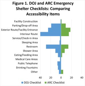 A graph that compares the Department of Justice and the American Red Cross Accessibility Items in their Emergency Shelter Checklists. The accessibility items being compared are: Facility Construction, Parking/Drop-off Area, Exterior Route/Facility Entrance, Interiour Route, Service/Check-in Area, Sleeping Area, Restroom, Shower Area, Eating/Feeding Area, Medical Care Areas, Public Telephone, Drinking Fountains, Other. 