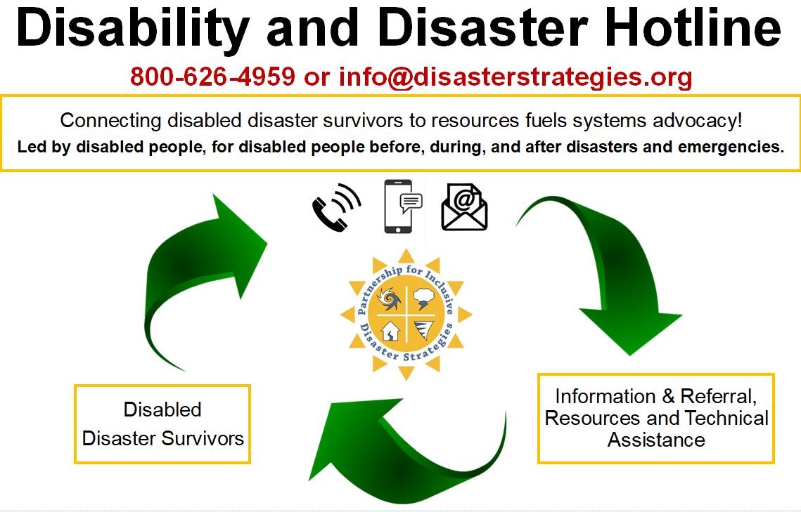 Text: "Disability and Disaster Hotline. 800-626-4959 or info@disasterstrategies.org." Text box: "Connecting disabled disaster survivors to resources fuels systems advocacy! Led by disabled people, for disabled people before, during, and after disasters and emergencies." Graphic of arrow leading to text box: "Information & Referral, Resources, and Technical Assistance." Graphic of arrow leading to text box: "Disabled Disaster Survivors." Arrow leading to the first text box. Graphic of phone call, phone with text, and email. Partnership logo in the center.