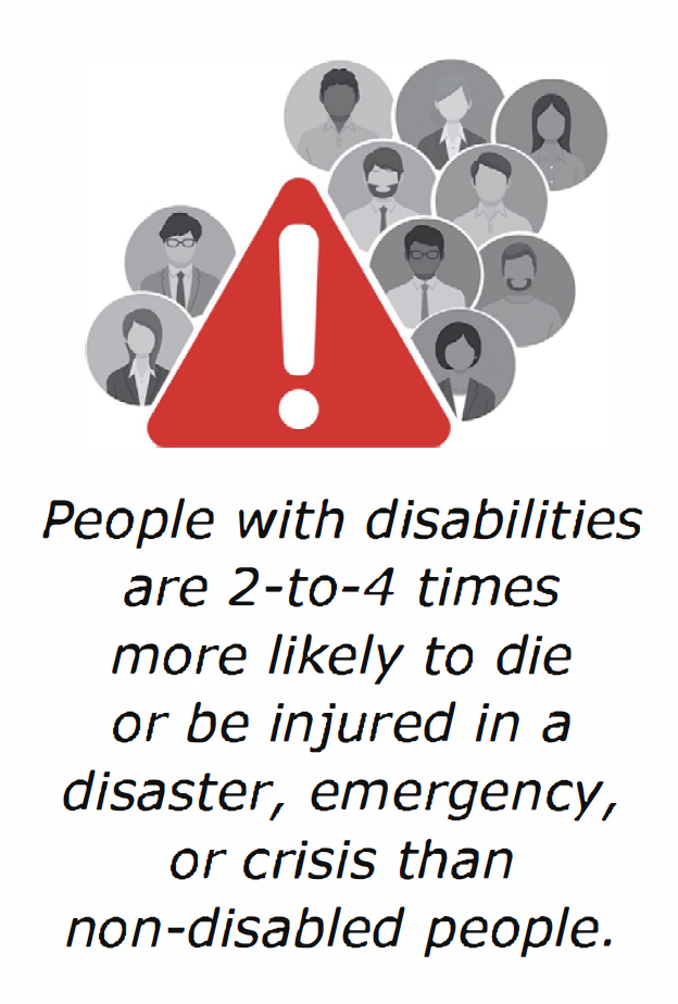 Graphic: A triangle with an exclamation point inside represents danger. To one side are images of two people, representing non-disabled people. To the other side are images of 8 people, representing people with disabilities. Text: "People with disabilities are 2-to-4 times more likely to die or be injured in a disaster, emergency, or crisis than non-disabled people."