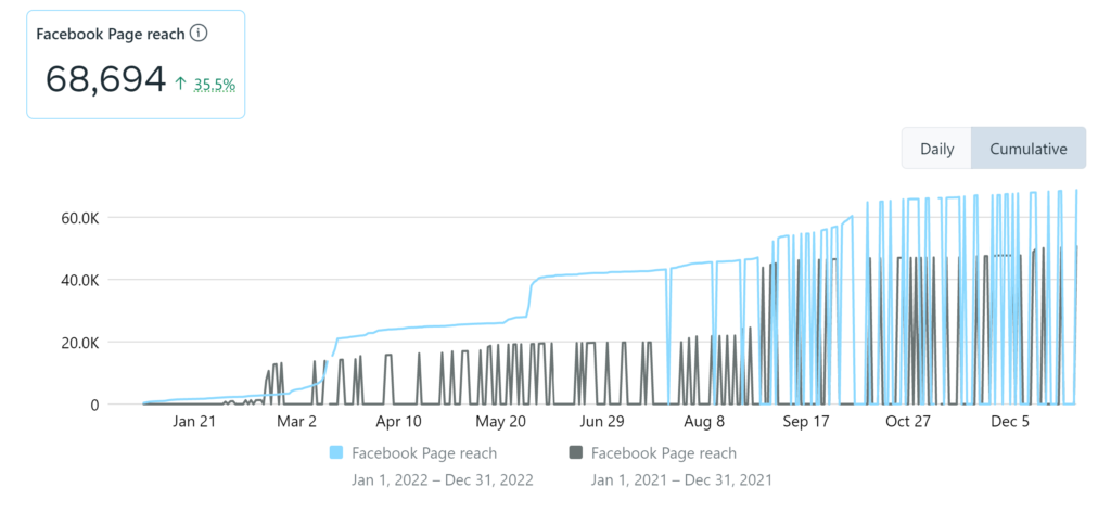 Gráfico que muestra el alcance de la página de Facebook, con un total de diciembre de 2022 de 68,694. En la parte superior del gráfico aparece el aumento del 35,5% respecto al año pasado. Una línea de gráfico muestra el alcance para 2021 se superpone a la línea de gráfico para 2022, que muestra un aumento constante en ambos años de enero a diciembre, pero con números más altos reflejados para 2022.