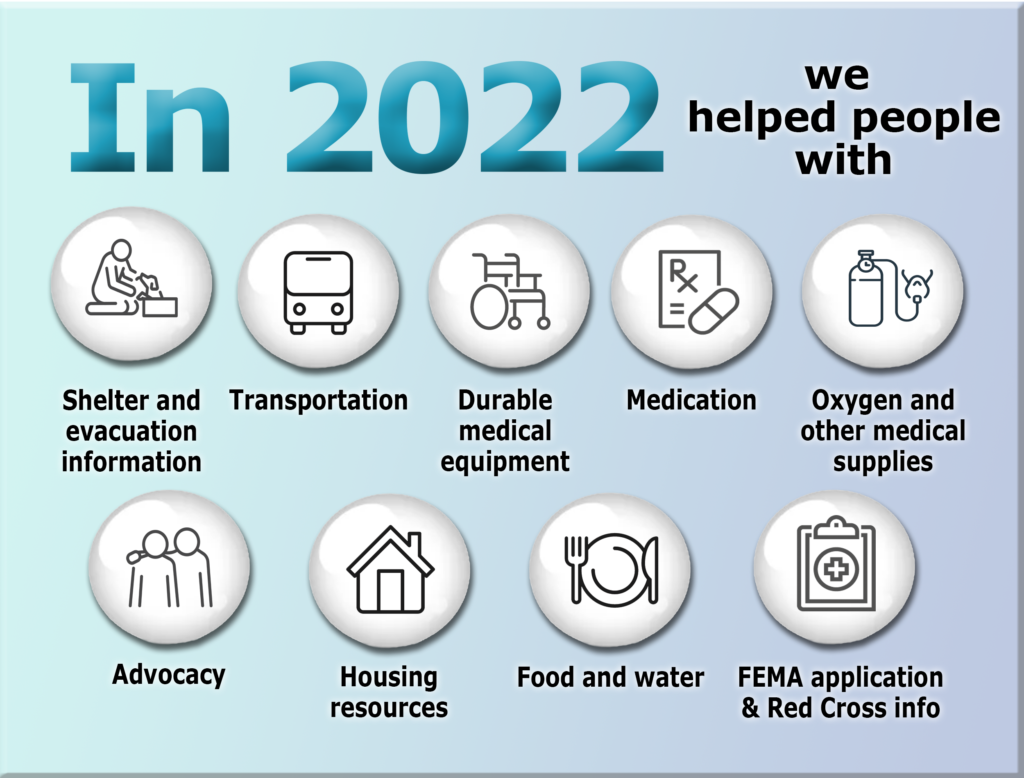 Against a blue-to-purple gradated background, there are white buttons with icons on them. The text reads: In 2022, we helped people with Shelter and evacuation information, Transportation, Durable medical equipment, Medication, Oxygen and other medical supplies, Advocacy, Housing resources, Food and water, FEMA application and Red Cross info.