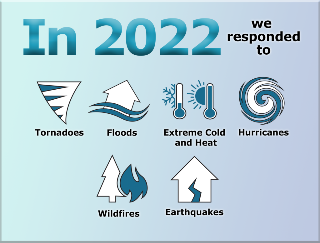 Icons appear against a light blue/purple gradated background representing different disasters. The text reads: In 2022, we responded to: Tornadoes, Floods, Extreme Cold and Heat, Hurricanes, Wildfires, Earthquakes.