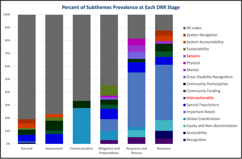 Image of a bar graph titled "Percent of Subthemes Prevalence at Each DRR Stage." The graph shows on a scale of 0%-100% General, Assessment, Communication, Mitigation and Preparedness, Response and Rescue, and Recovery. Important needs and populations with unique needs are the most commonly coded themes. Notably, intersectionality and recognition of sensory impairments are not present.