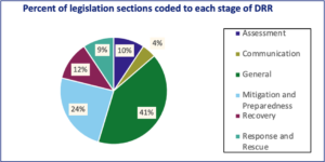 Image of pie graph titled "Percent of legislation sections coded to each stage of DRR." The graph shows the following percentages per section: 10% Assessment, 4% Communication, 41% General, 24% Mitigation and Preparedness, 12% Recovery, and 9% Response and Rescue.