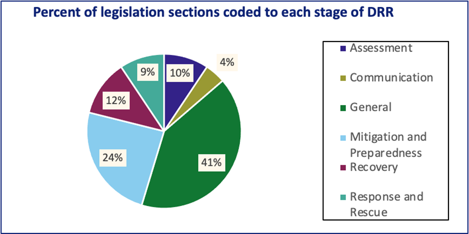 Image of pie graph titled "Percent of legislation sections coded to each stage of DRR." The graph shows the following percentages per section: 10% Assessment, 4% Communication, 41% General, 24% Mitigation and Preparedness, 12% Recovery, and 9% Response and Rescue.