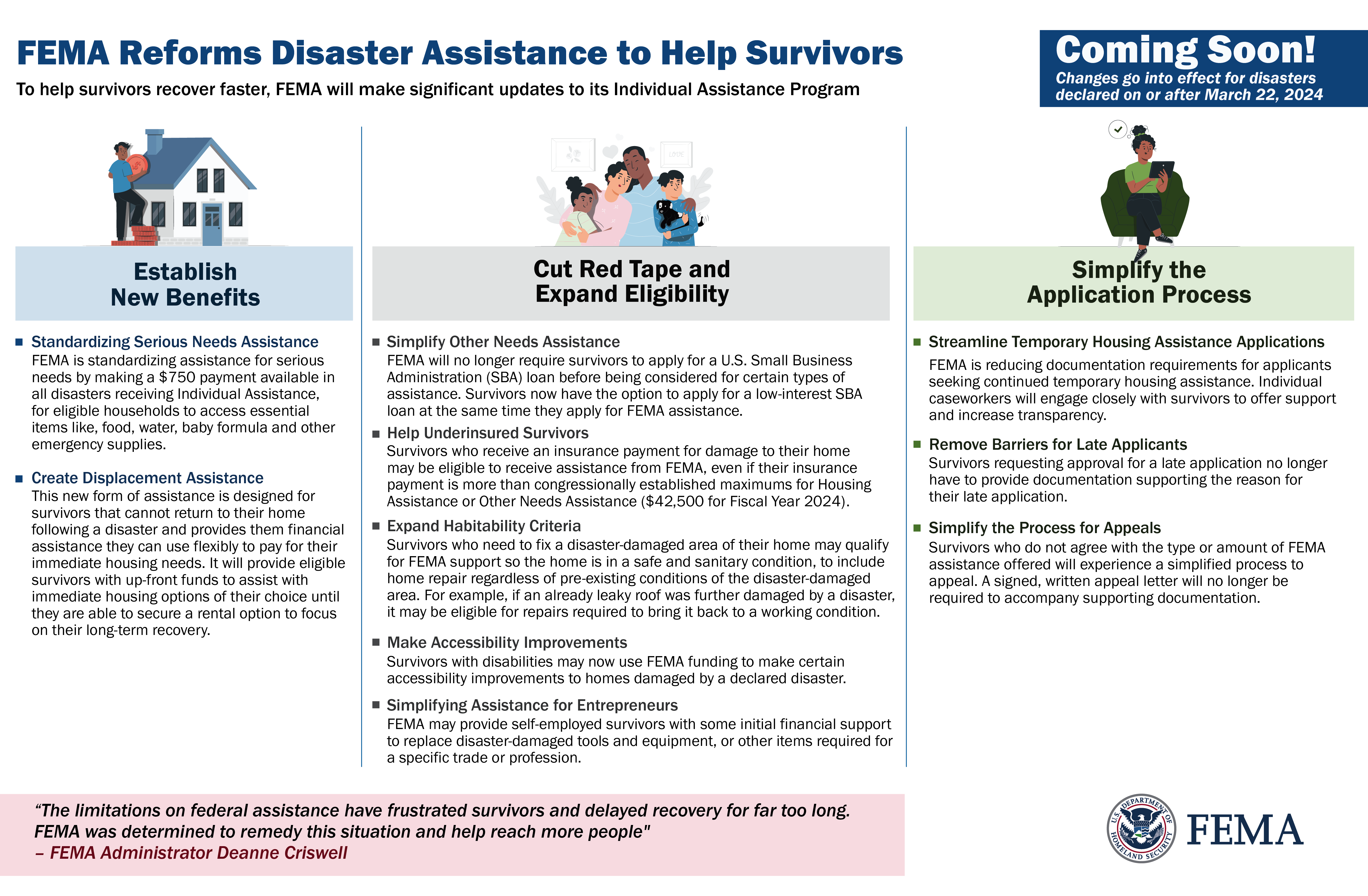A flyer detailing upcoming reforms to FEMA's Disaster Assistance Program to help survivors recover more equitably. Changes go into effect for disasters declared on or after March 22, 2024. The flyer has three sections. The left section, titled Establish New Benefits, outlines: Standardizing Serious Needs Assistance and Create Displacement Assistance. The middle section, Cut Red Tape and Expand Eligibility, discusses: Simplifying Other Needs Assistance, Helping Underinsured Survivors, Expanding Habitability Criteria, Making Accessibility Improvements, Simplifying Assistance for Entrepreneurs. The right section, Simplify the Application Process, Removing Barriers for Late Applicants, Simplifying the Process for Appeals. At the bottom, a quote from FEMA Administrator Criswell states, "The limitations on federal assistance have frustrated survivors and delayed recovery for far too long. FEMA was determined to remedy this situation and help reach more people." FEMA logo at bottom.