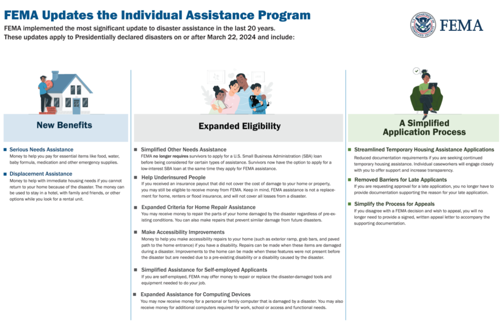 A flyer detailing the most significant updates in the last 20 years to FEMA's Individual Assistance Program that apply to Presidentially declared disasters on or after March 22, 2024. The flyer has three sections. The left section, titled New Benefits, outlines: Serious Needs Assistance and Displacement Assistance. The middle section, Expand Eligibility, discusses: Simplifying Other Needs Assistance, Helping Underinsured Survivors, Expanding Criteria for Home Repair Assistance, Making Accessibility Improvements, Simplified Assistance for Self-employed Applicants, and Expanded Assistance for Computing Devices. The right section, titled A Simplified Application Process, outlines: Streamlined Temporary Housing Assistance Applications, Removed Barriers for Late Applicants, and Simplify the Process for Appeals. The FEMA logo sits at the top corner of the flyer.