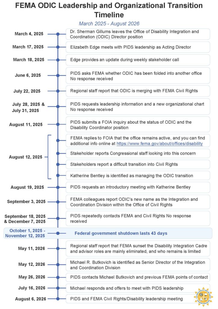Infographic titled “FEMA ODIC Leadership and Organizational Transition Timeline,” March 2025 - August 2026. A vertical blue timeline displays the following events: March 4, 2025: Dr. Sherman Gillums leaves the Office of Disability Integration and Coordination (ODIC) Director position. March 17, 2025: Elizabeth Edge meets with PIDS leadership as Acting Director. March 18, 2025: Edge provides an update during weekly stakeholder call. June 6, 2025: PIDS asks FEMA whether ODIC has been folded into another office. No response received. July 22, 2025: Regional staff report that ODIC is merging with FEMA Civil Rights. July 28, 2025 & July 31, 2025: PIDS requests leadership information and a new organizational chart. No response received. August 11, 2025: PIDS submits a FOIA inquiry about the status of ODIC and the Disability Coordinator position. August 12, 2025: FEMA replies to FOIA that the office remains active, and you can find additional info online at https://www.fema.gov/about/offices/disability. Stakeholder reports Congressional staff looking into this concern. Stakeholders report a difficult transition into Civil Rights. Katherine Bentley is identified as managing the ODIC transition. August 19, 2025: PIDS requests an introductory meeting with Katherine Bentley. September 3, 2025: FEMA colleagues report ODIC's new name as the Integration and Coordination Division within the Office of Civil Rights. September 18, 2025 & December 7, 2025: PIDS repeatedly contacts FEMA and Civil Rights. No response received. October 1, 2025 - November 12, 2025: Federal government shutdown lasts 43 days. May 11, 2026: Regional staff report that FEMA sunset the Disability Integration Cadre and advisor roles are mainly eliminated, and who remains is limited. May 12, 2026: Michael R. Butkovich is identified as Senior Director of the Integration and Coordination Division. May 26, 2026: PIDS contacts Michael Butkovich and previous FEMA points of contact. July 16, 2026: Michael responds and offers to meet with PIDS leadership. August 6, 2026: PIDS and FEMA Civil Rights/Disability leadership meeting.